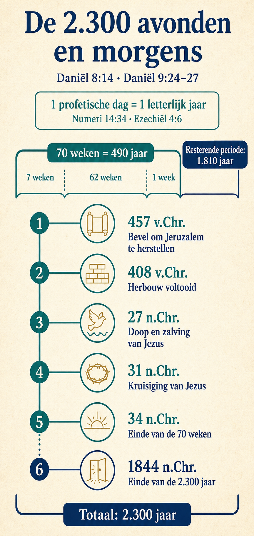 Een tijdlijn van de profetie over 2300 jaren